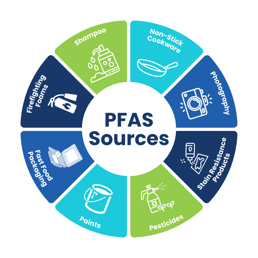 PFAS Sources of PFAS Chart 2024 for web from TRA Website 9-23-2024